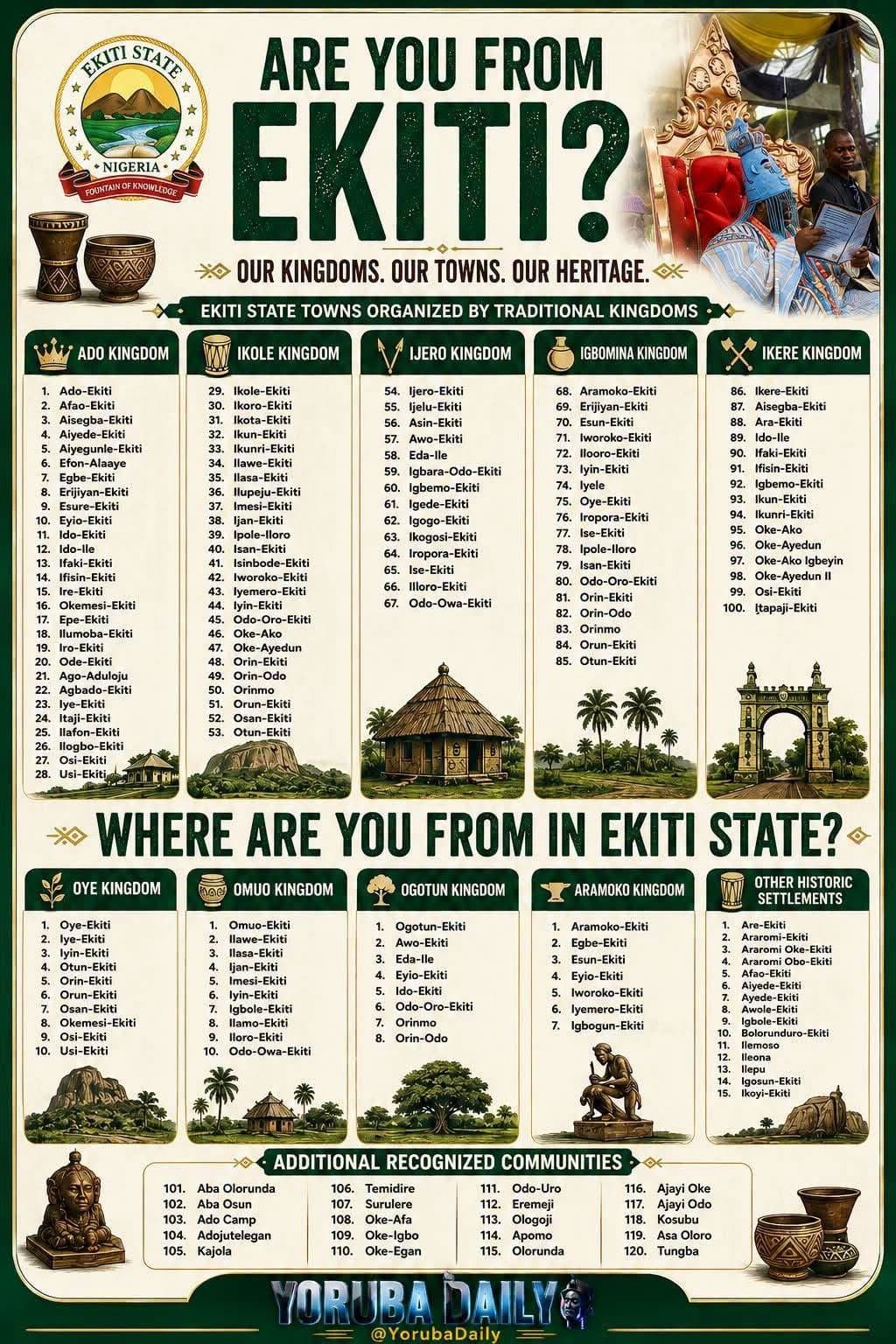 Are You From Ekiti - Kingdoms and Towns Heritage Chart