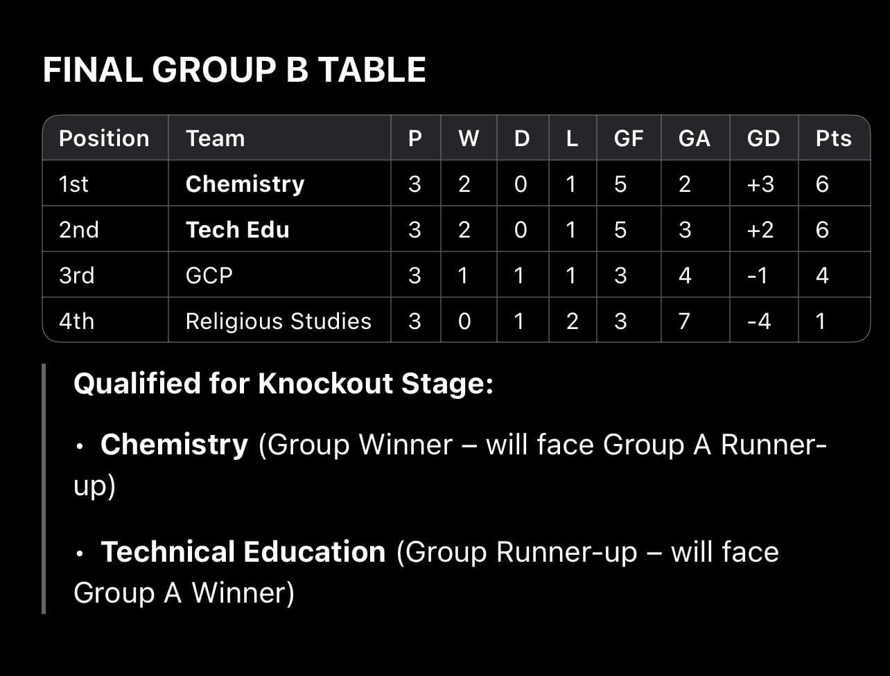 TASUED OLYMPIC GAMES 2025: GROUP B – BATTLE OF BRAINS & BRAWN COMES TO A CLOSE